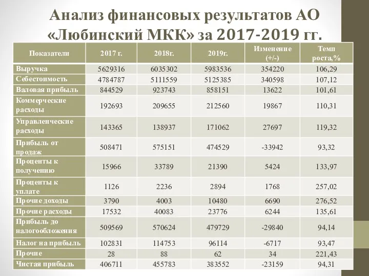 Анализ финансовых результатов АО «Любинский МКК» за 2017-2019 гг.