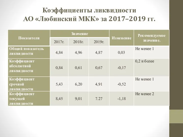 Коэффициенты ликвидности АО «Любинский МКК» за 2017–2019 гг.