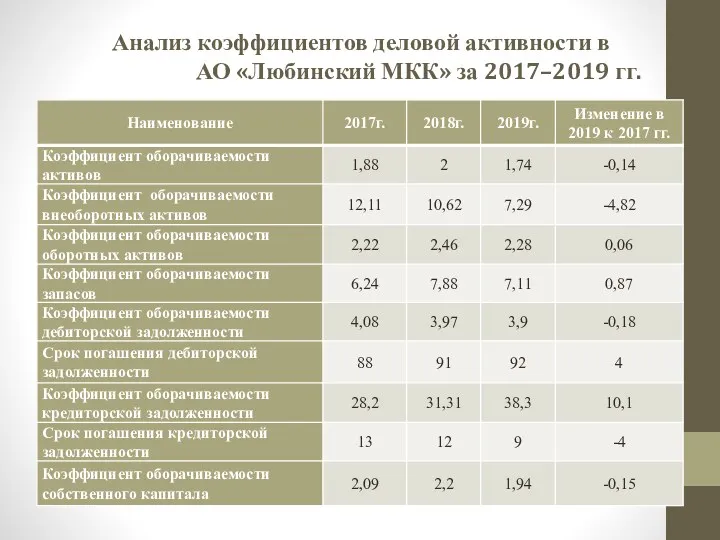 Анализ коэффициентов деловой активности в АО «Любинский МКК» за 2017–2019 гг.