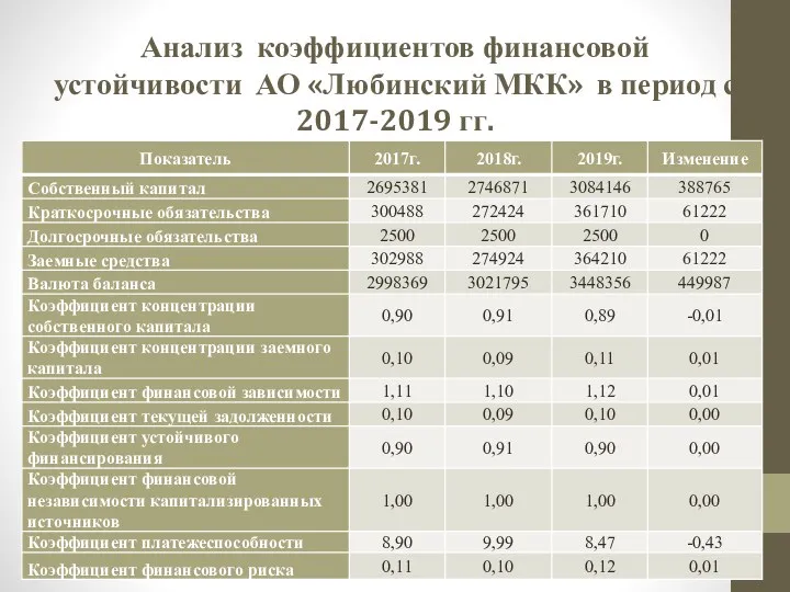 Анализ коэффициентов финансовой устойчивости АО «Любинский МКК» в период с 2017-2019 гг.