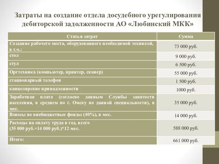 Затраты на создание отдела досудебного урегулирования дебиторской задолженности АО «Любинский МКК»
