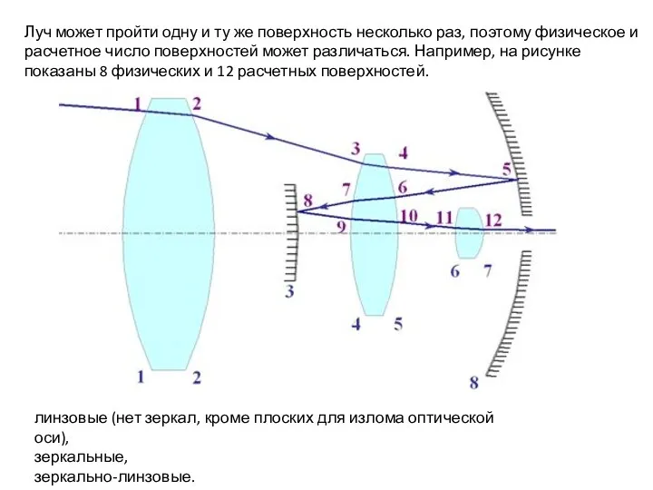 Луч может пройти одну и ту же поверхность несколько раз,