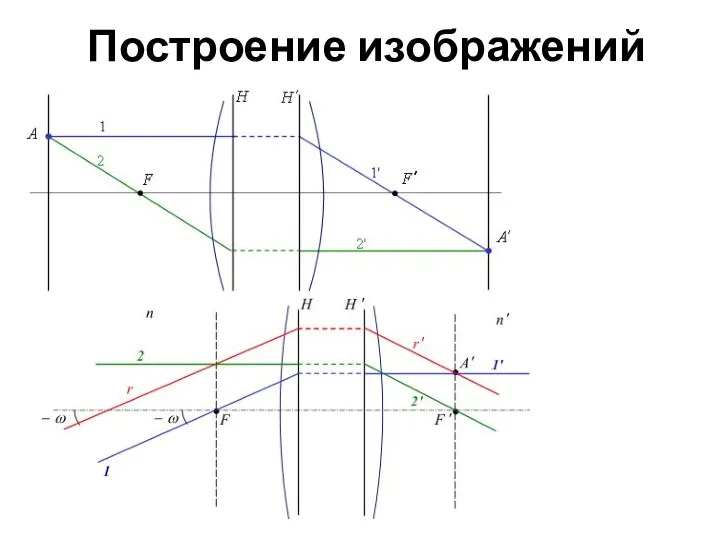 Построение изображений