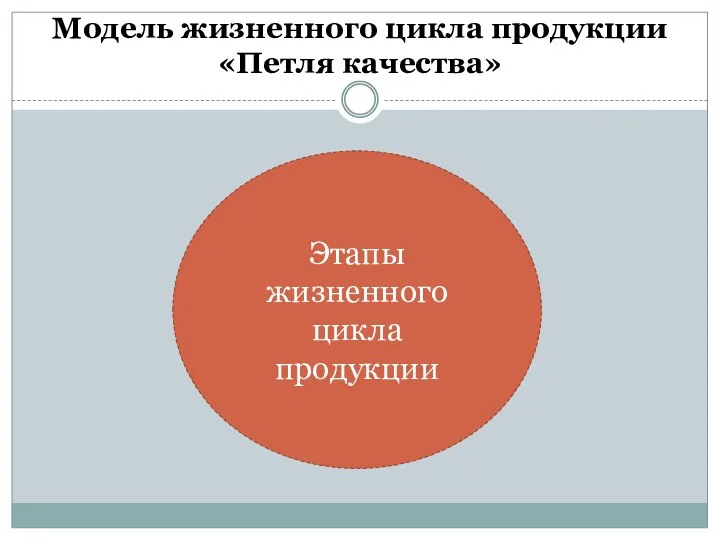 Модель жизненного цикла продукции «Петля качества» Этапы жизненного цикла продукции