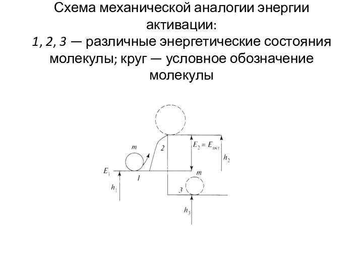 Схема механической аналогии энергии активации: 1, 2, 3 — различные