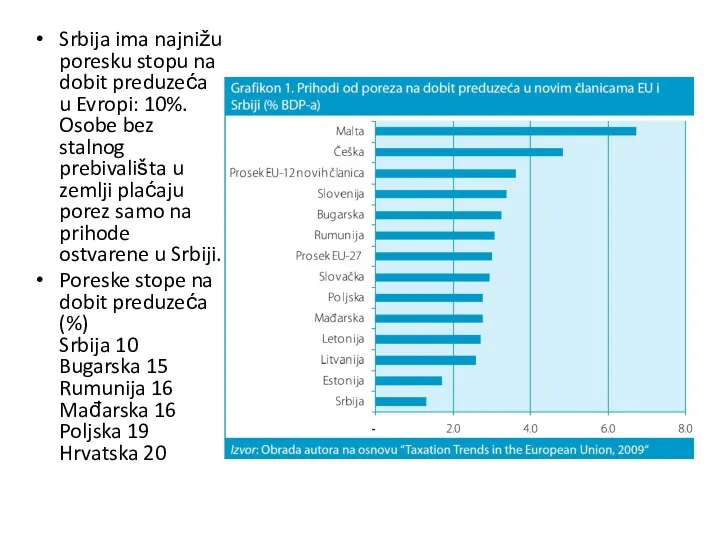 Srbija ima najnižu poresku stopu na dobit preduzeća u Evropi: