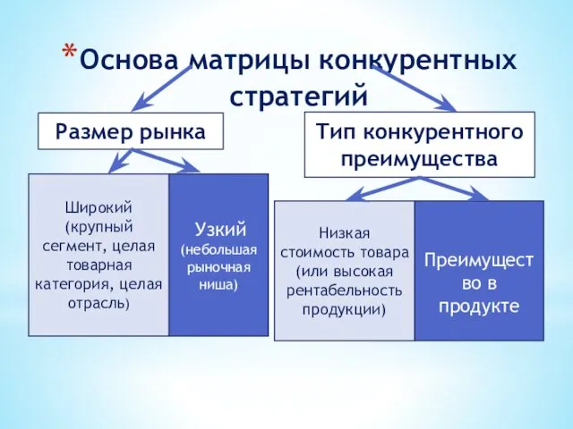 Основа матрицы конкурентных стратегий Размер рынка Тип конкурентного преимущества Широкий