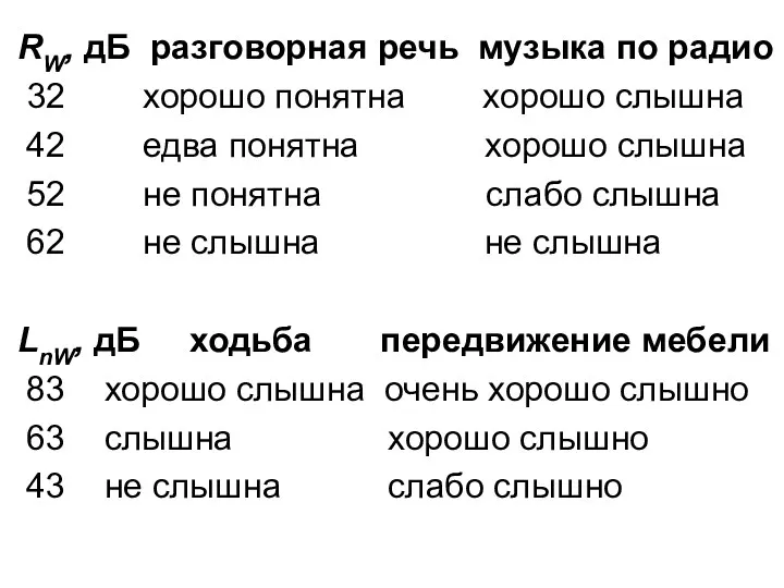 RW, дБ разговорная речь музыка по радио 32 хорошо понятна