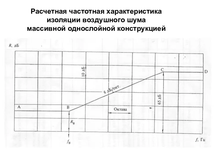 Расчетная частотная характеристика изоляции воздушного шума массивной однослойной конструкцией