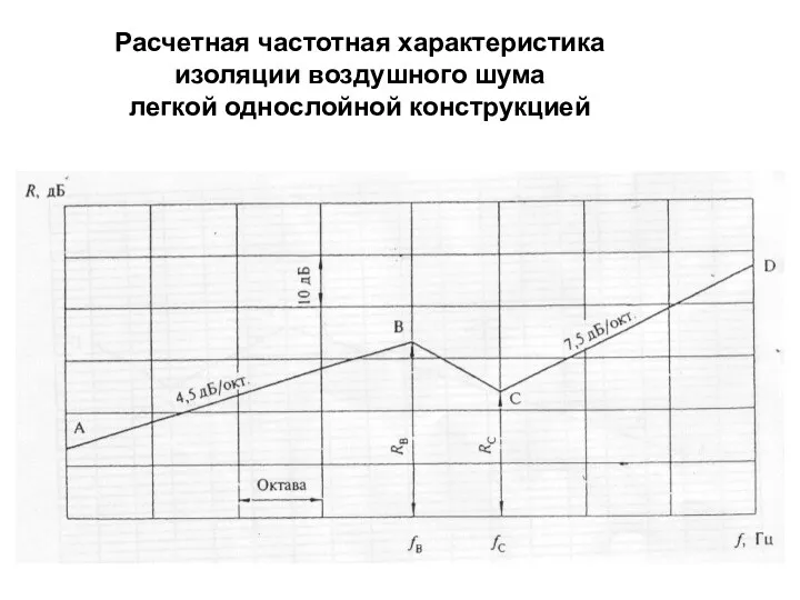 Расчетная частотная характеристика изоляции воздушного шума легкой однослойной конструкцией