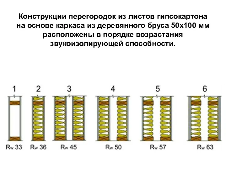 Конструкции перегородок из листов гипсокартона на основе каркаса из деревянного