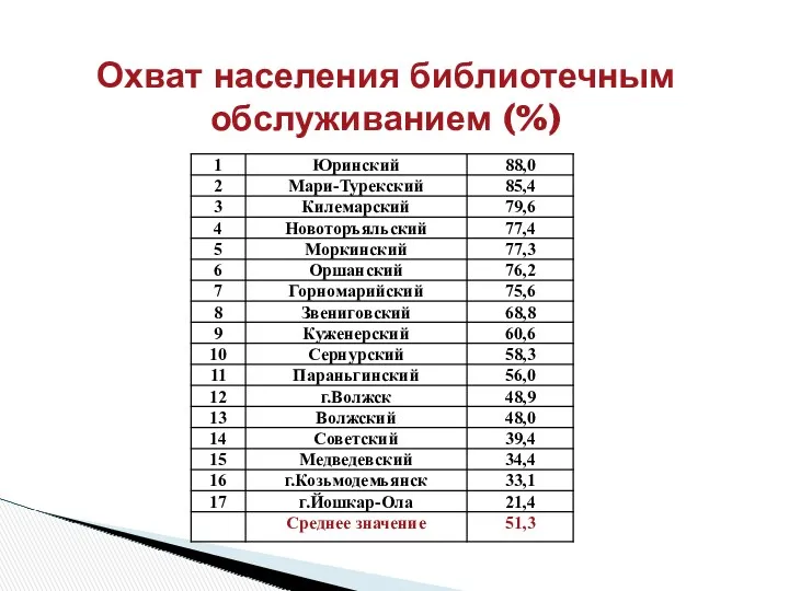 Охват населения библиотечным обслуживанием (%)