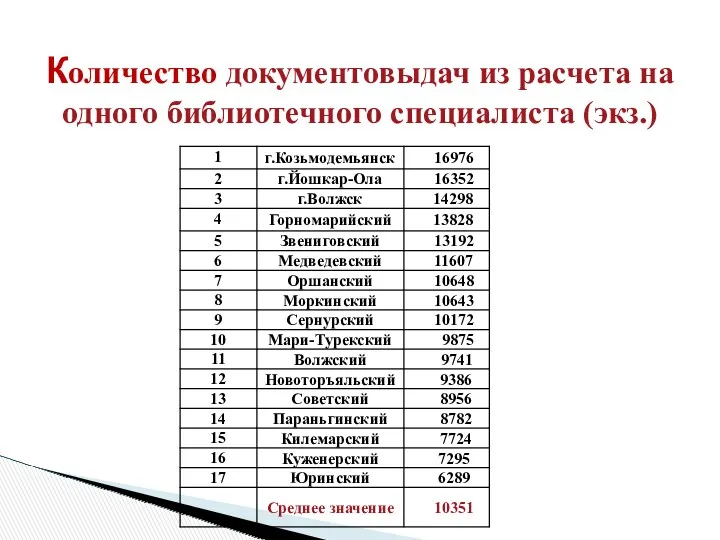 Количество документовыдач из расчета на одного библиотечного специалиста (экз.)