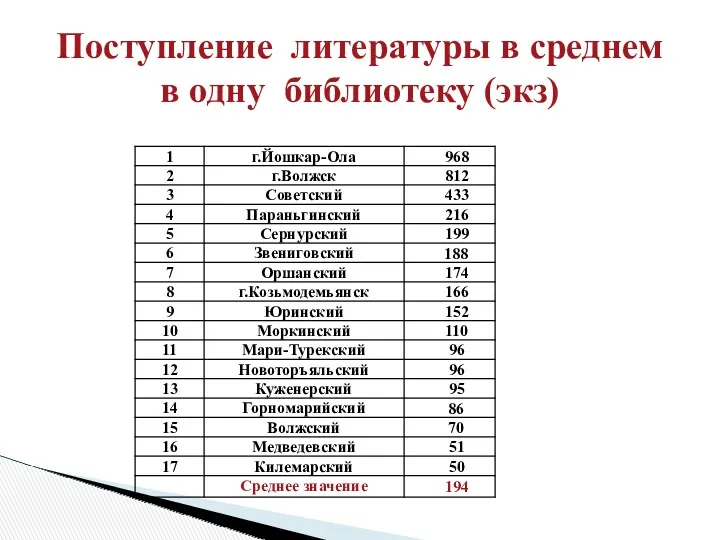 Поступление литературы в среднем в одну библиотеку (экз)