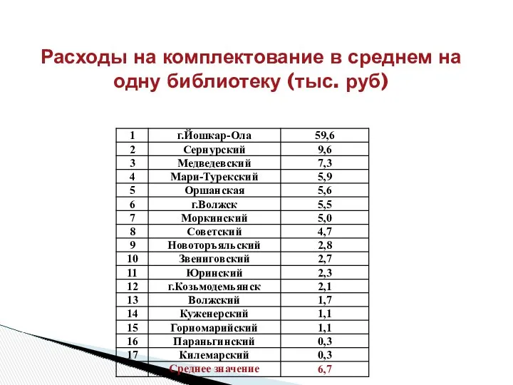 Расходы на комплектование в среднем на одну библиотеку (тыс. руб)