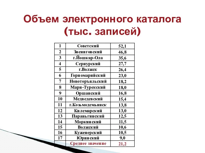 Объем электронного каталога (тыс. записей)