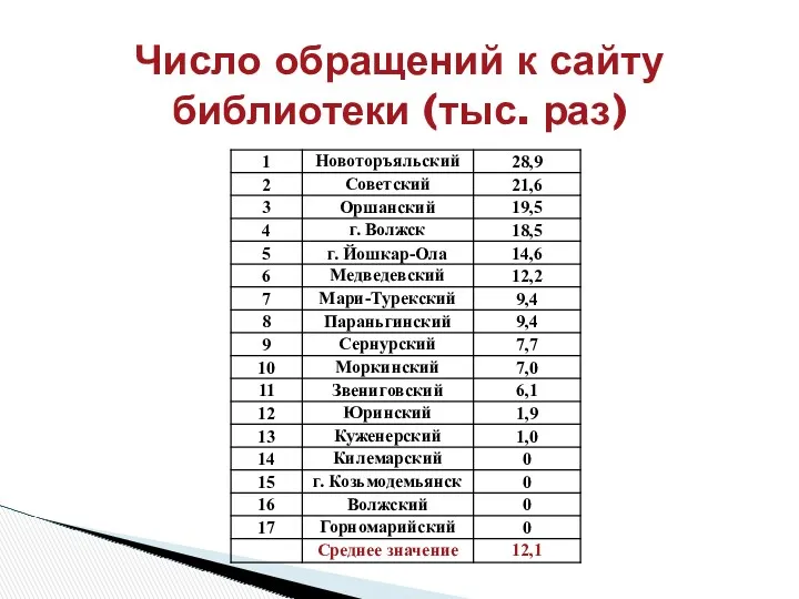 Число обращений к сайту библиотеки (тыс. раз)