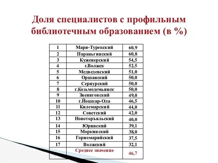 Доля специалистов с профильным библиотечным образованием (в %)