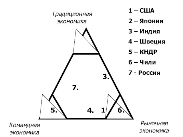 1. 4. 2. 3. 7. 1 – США 2 –