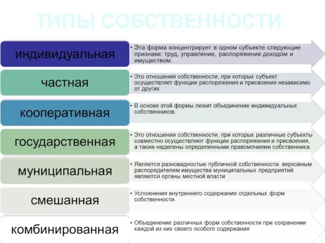 ТИПЫ СОБСТВЕННОСТИ