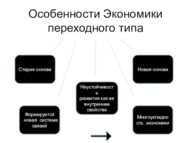 Особенности Экономики переходного типа Старая основа Новая основа Формируется новая