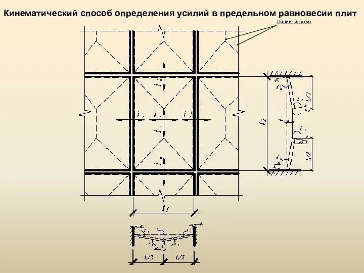 Кинематический способ определения усилий в предельном равновесии плит Линии излома