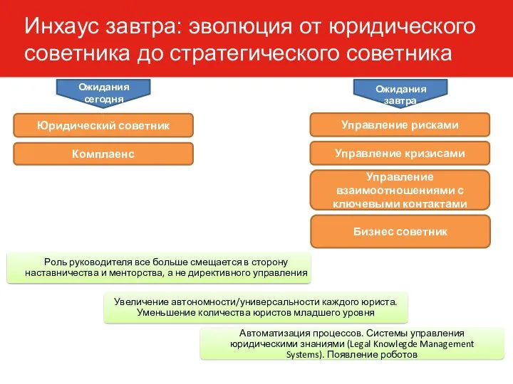 Инхаус завтра: эволюция от юридического советника до стратегического советника Ожидания