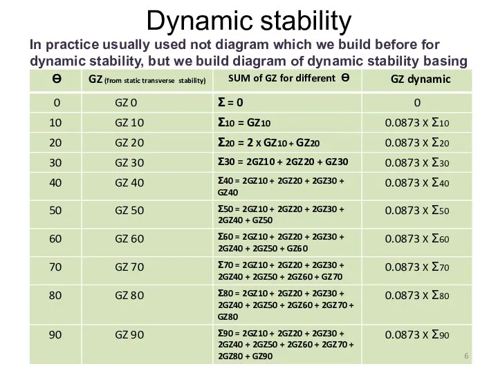 Dynamic stability In practice usually used not diagram which we