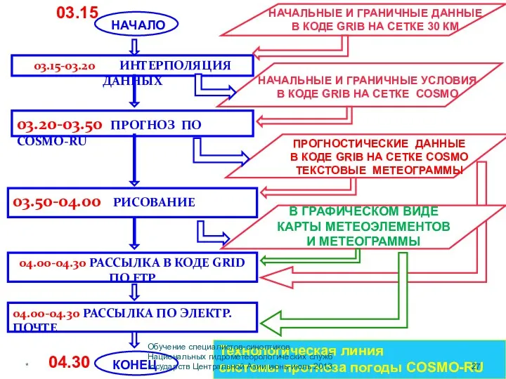 НАЧАЛЬНЫЕ И ГРАНИЧНЫЕ ДАННЫЕ В КОДЕ GRIB НА СЕТКЕ 30 КМ 03.15-03.20 ИНТЕРПОЛЯЦИЯ