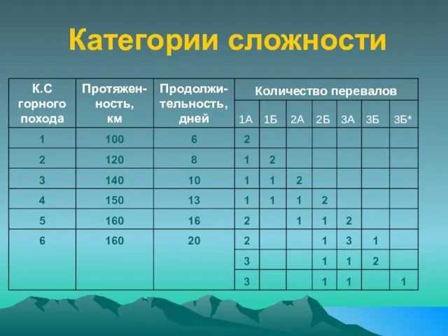 Категории сложности