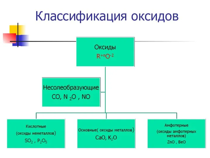 Классификация оксидов