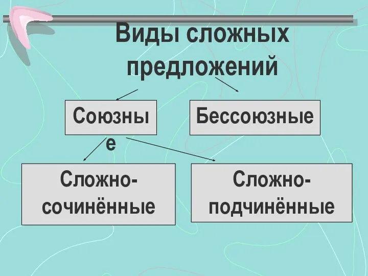 Союзные Бессоюзные Сложно- сочинённые Сложно- подчинённые Виды сложных предложений