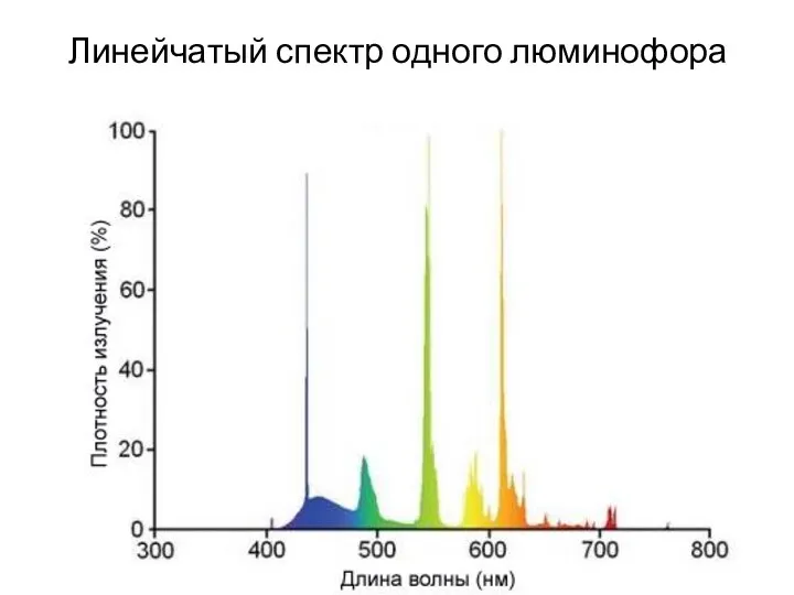 Линейчатый спектр одного люминофора