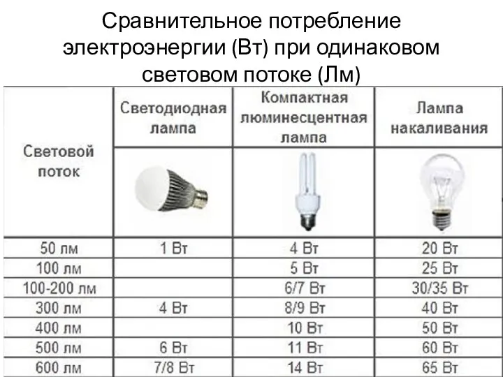 Сравнительное потребление электроэнергии (Вт) при одинаковом световом потоке (Лм)