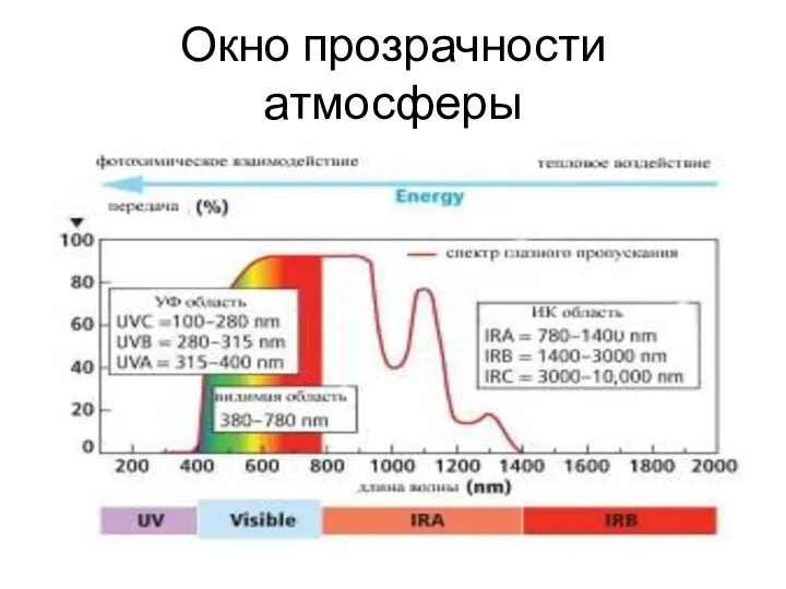 Окно прозрачности атмосферы