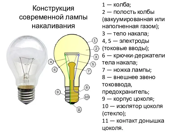 Конструкция современной лампы накаливания 1 — колба; 2 — полость колбы (вакуумированная или