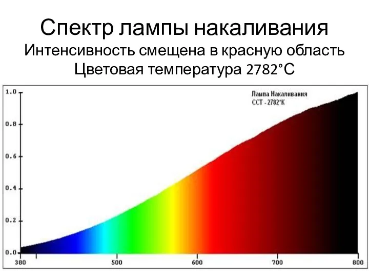 Спектр лампы накаливания Интенсивность смещена в красную область Цветовая температура 2782°С