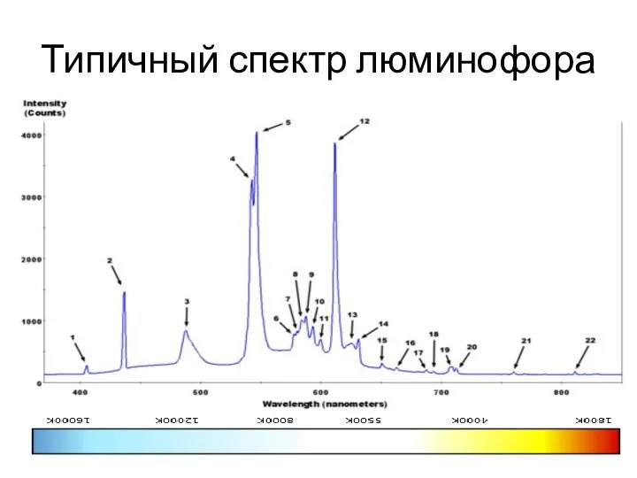 Типичный спектр люминофора