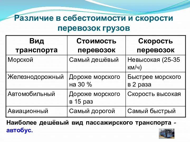 Различие в себестоимости и скорости перевозок грузов Наиболее дешёвый вид пассажирского транспорта – автобус.