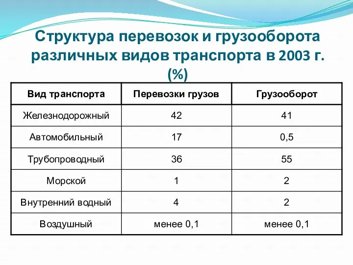 Структура перевозок и грузооборота различных видов транспорта в 2003 г. (%)