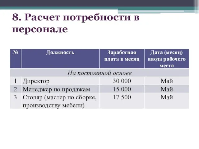 8. Расчет потребности в персонале