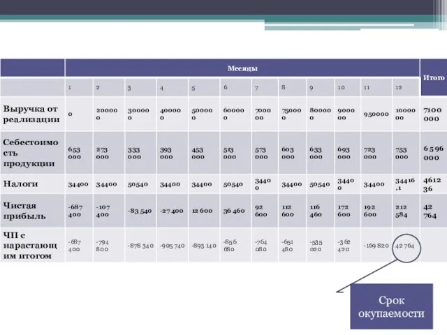 Срок окупаемости