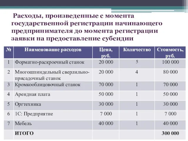 Расходы, произведенные с момента государственной регистрации начинающего предпринимателя до момента регистрации заявки на предоставление субсидии