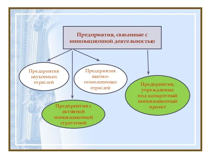 Предприятия, связанные с инновационной деятельностью Предприятия наукоемких отраслей Предприятия с