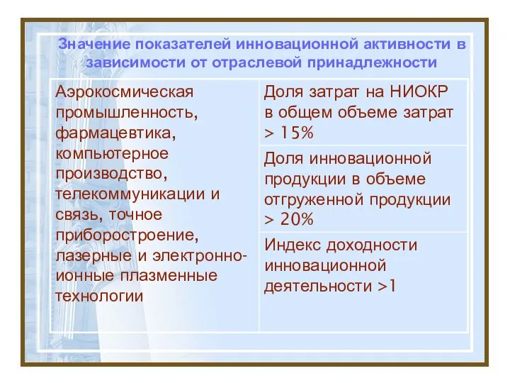 Значение показателей инновационной активности в зависимости от отраслевой принадлежности