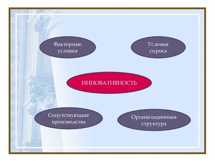 ИННОВАТИВНОСТЬ Факторные условия Условия спроса Сопутствующие производства Организационная структура