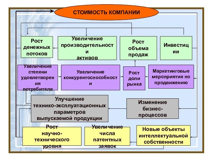 Рост денежных потоков СТОИМОСТЬ КОМПАНИИ Увеличение производительности активов Рост объема