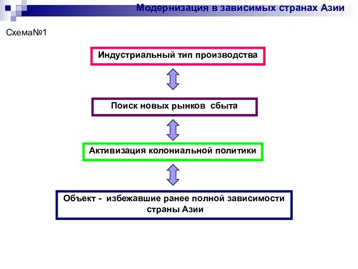 Модернизация в зависимых странах Азии Схема№1