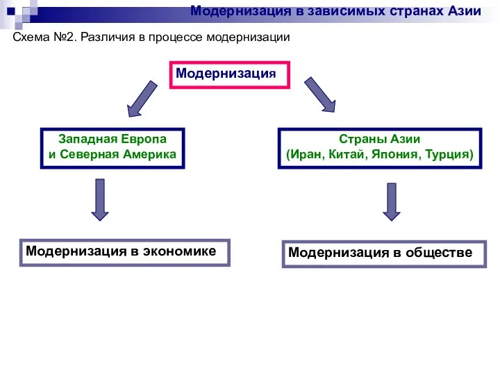 Модернизация в зависимых странах Азии Западная Европа и Северная Америка