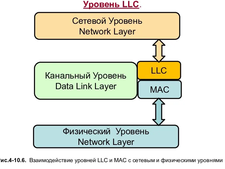 Уровень LLC. Сетевой Уровень Network Layer Канальный Уровень Data Link